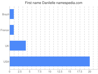 Given name Danilelle