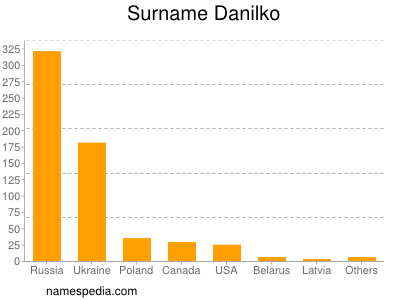 Surname Danilko