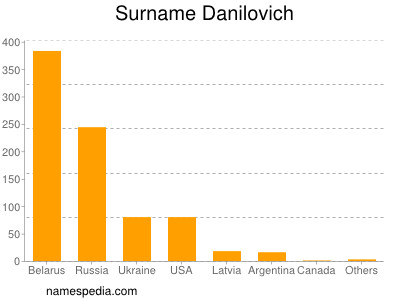Surname Danilovich