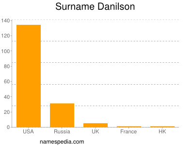 Surname Danilson