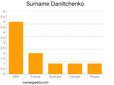 Surname Daniltchenko