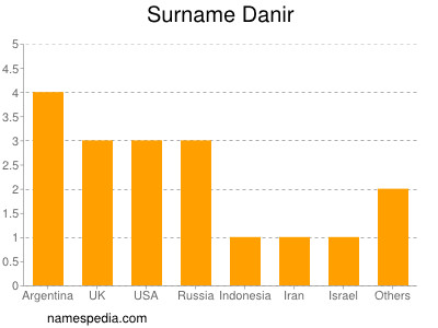 Surname Danir