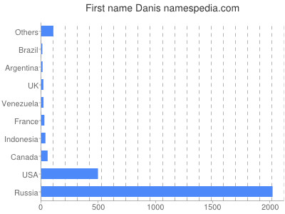 Given name Danis