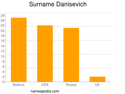 Surname Danisevich