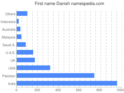Given name Danish