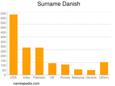 Surname Danish