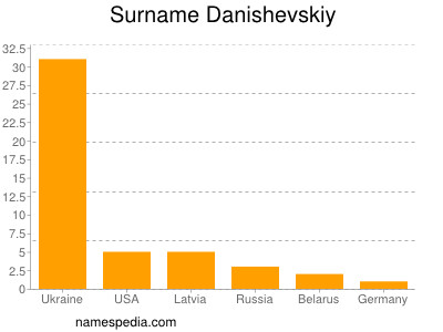 Surname Danishevskiy