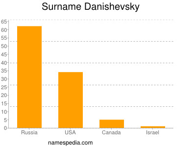 Surname Danishevsky