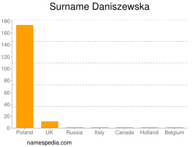 Surname Daniszewska