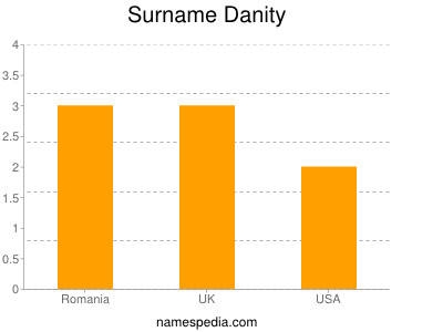 Surname Danity