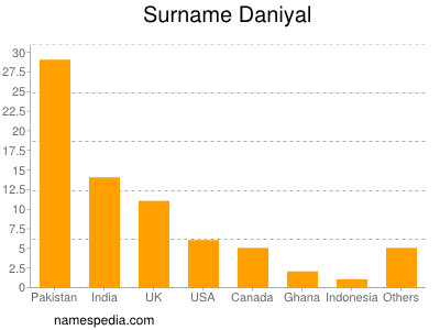 Surname Daniyal