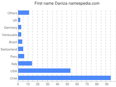 Given name Daniza