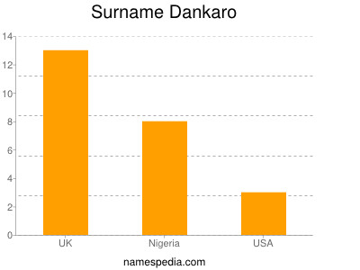 Surname Dankaro