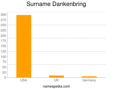 Surname Dankenbring