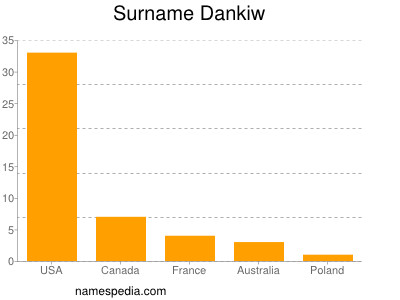 Surname Dankiw