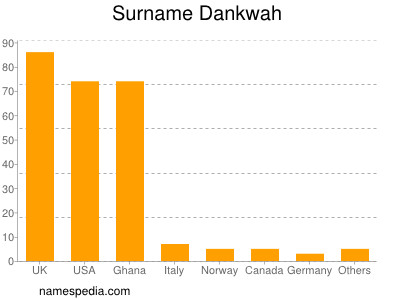 Surname Dankwah