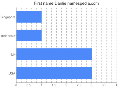 Given name Danlie