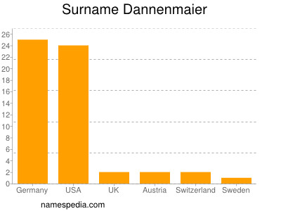 Surname Dannenmaier