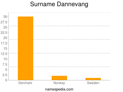 Surname Dannevang