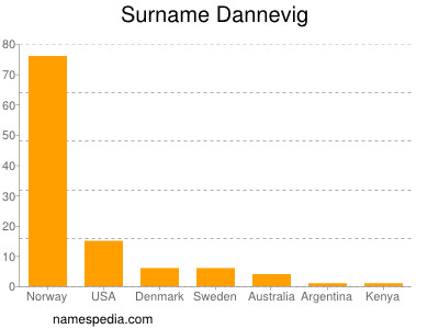 Surname Dannevig