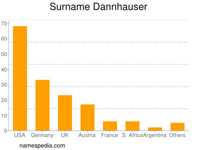 Surname Dannhauser