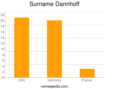 Surname Dannhoff