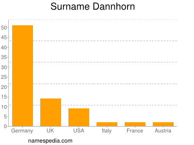 Surname Dannhorn