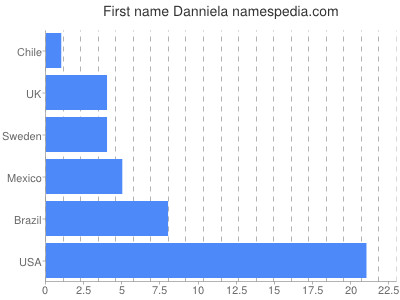 Given name Danniela