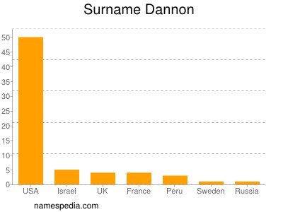Surname Dannon