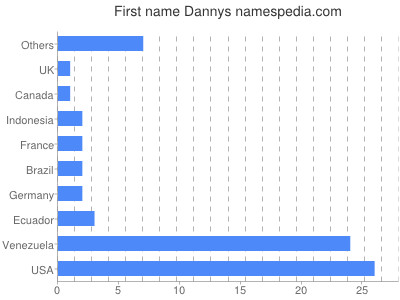 Given name Dannys