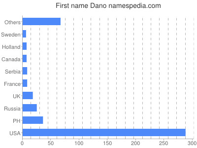 Given name Dano