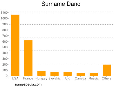 Surname Dano