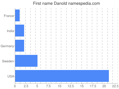 Given name Danold