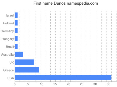 Given name Danos