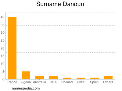 Surname Danoun