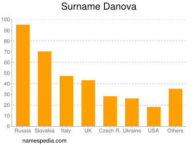 Surname Danova