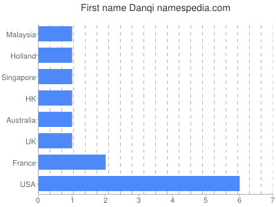 Given name Danqi