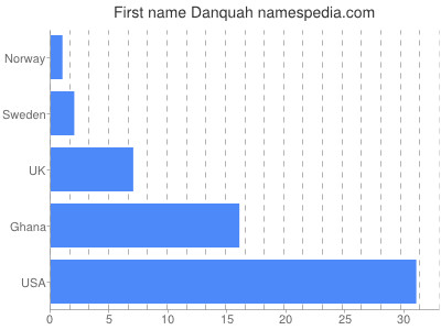 Given name Danquah