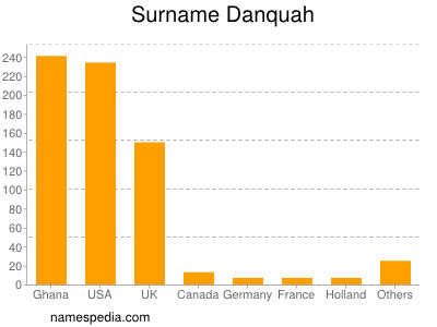 Surname Danquah