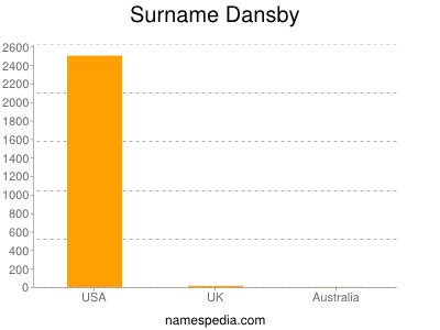 Surname Dansby