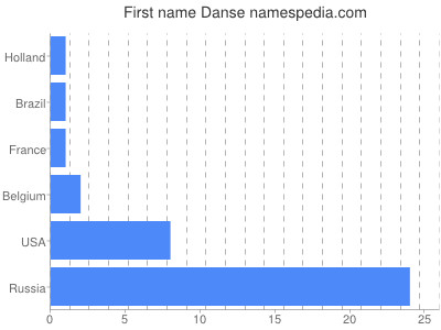 Given name Danse