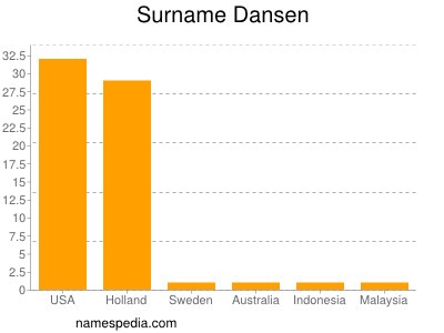 Surname Dansen