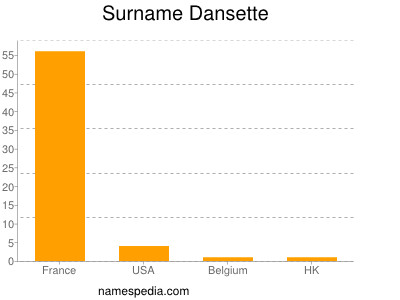 Surname Dansette