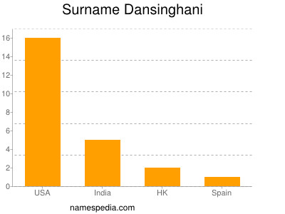 Surname Dansinghani