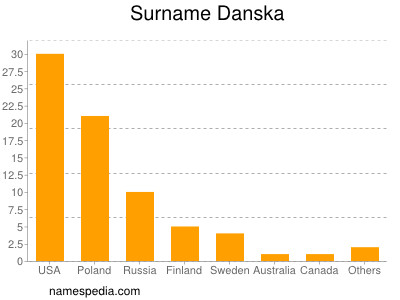 Surname Danska