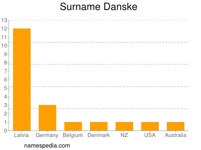 Surname Danske
