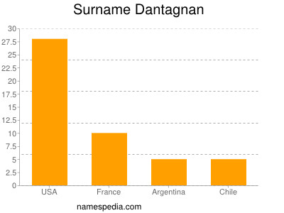 Surname Dantagnan