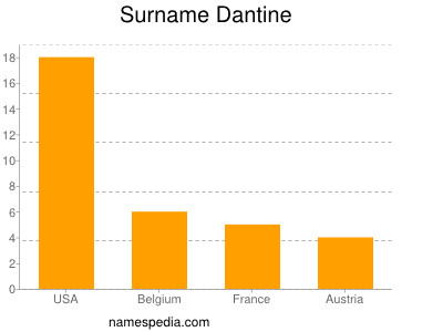 Surname Dantine