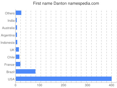 Given name Danton