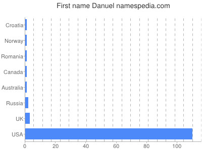 Given name Danuel